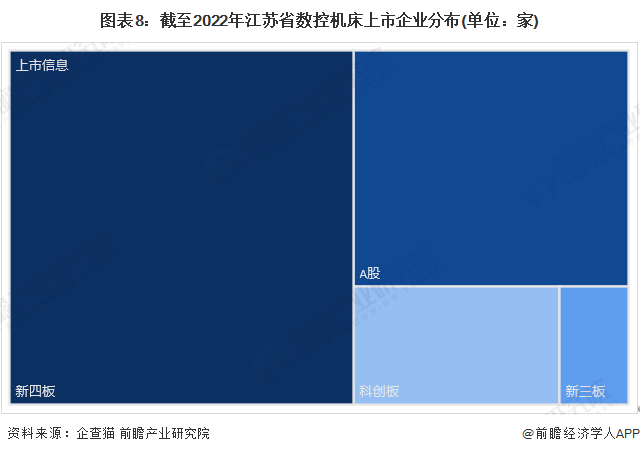 图表8：截至2022年江苏省数控机床上市企业分布(单位：家)