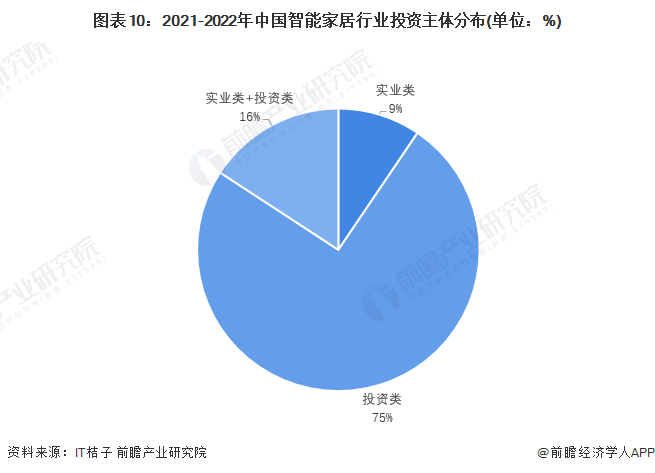 图表10：2021-2022年中国智能家居行业投资主体分布(单位：%)