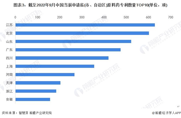 圖表3：截至2022年9月中國當前申請省(市、自治區)原料藥專利數量TOP10(單位：項)