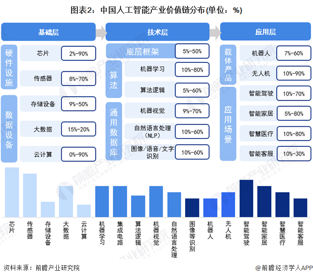 圖表2：中國人工智能產業價值鏈分布(單位：%)