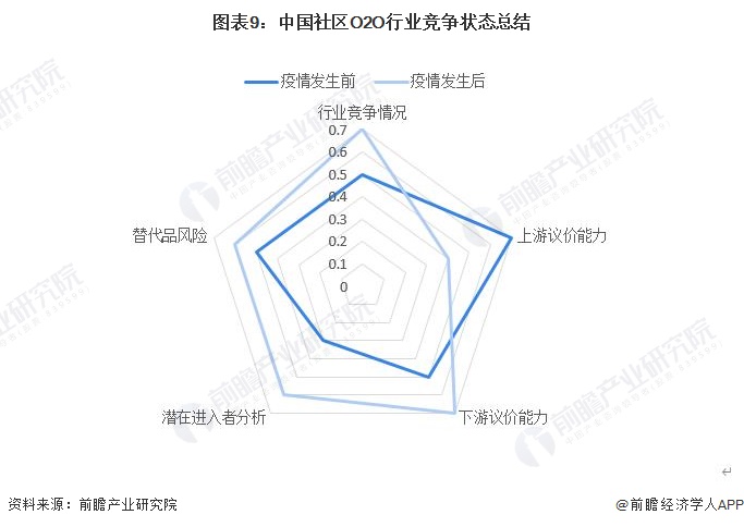 图表9：中国社区O2O行业竞争状态总结