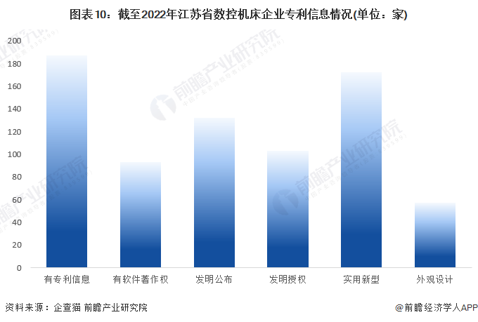 图表10：截至2022年江苏省数控机床企业专利信息情况(单位：家)