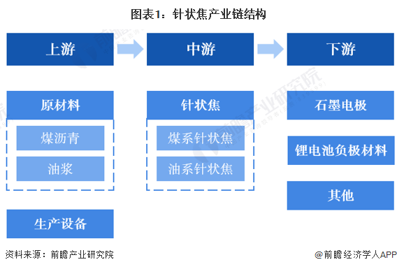 图表1：针状焦产业链结构