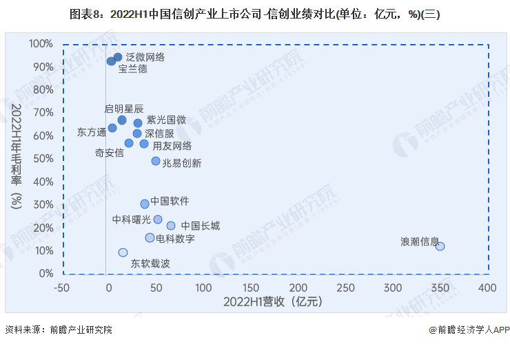 圖表8：2022H1中國信創產業上市公司-信創業績對比(單位：億元，%)(三)