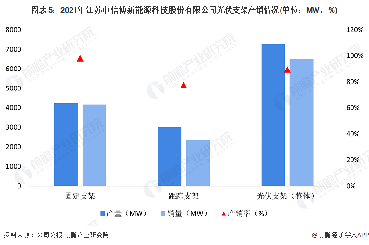 图表5：2021年江苏中信博新能源科技股份有限公司光伏支架产销情况(单位：MW，%)