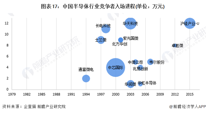图表17：中国半导体行业竞争者入场进程(单位：万元)