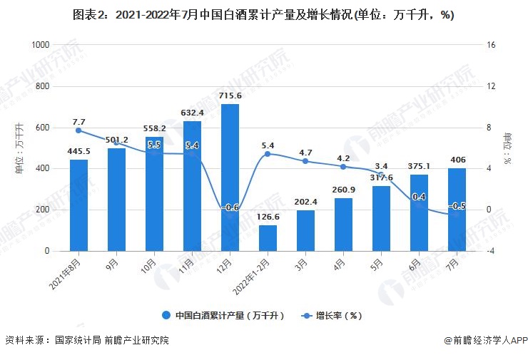 图表2：2021-2022年7月中国白酒累计产量及增长情况(单位：万千升，%)