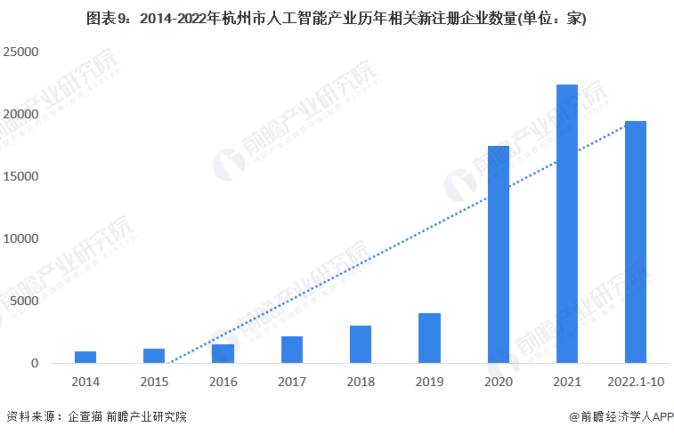 图表9：2014-2022年杭州市人工智能产业历年相关新注册企业数量(单位：家)