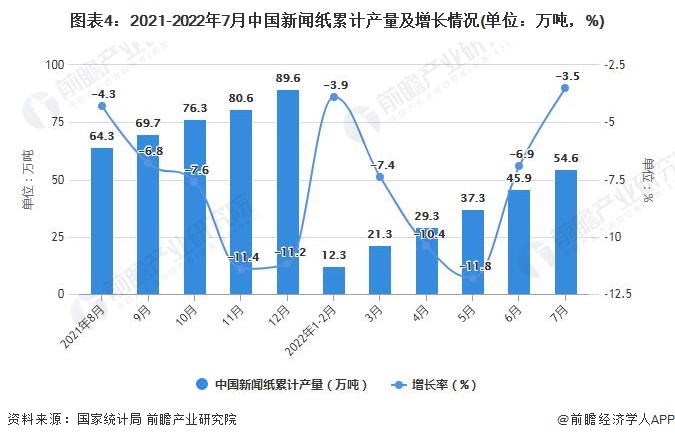 图表4：2021-2022年7月中国新闻纸累计产量及增长情况(单位：万吨，%)