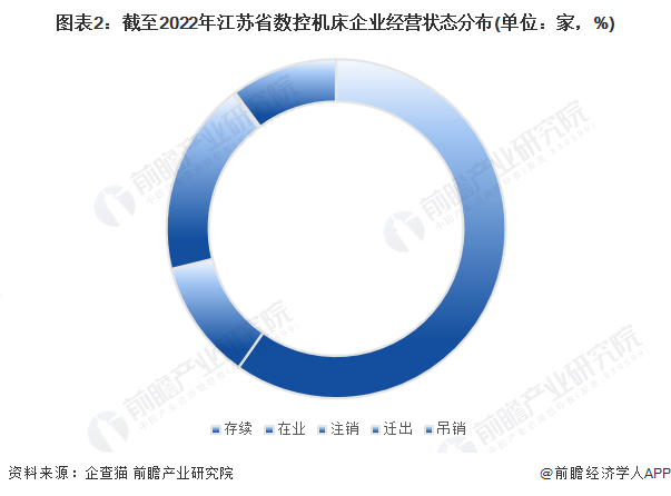 图表2：截至2022年江苏省数控机床企业经营状态分布(单位：家，%)