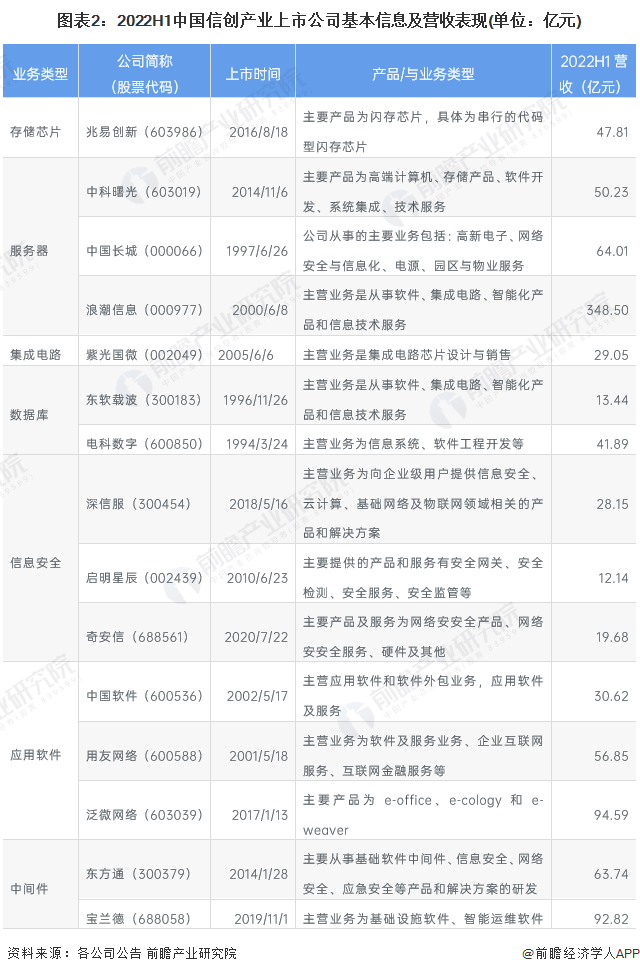 图表2：2022H1中国信创产业上市公司基本信息及营收表现(单位：亿元)