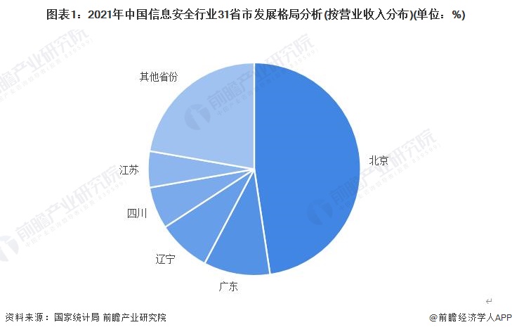 图表1：2021年中国信息安全行业31省市发展格局分析(按营业收入分布)(单位：%)