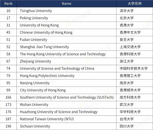 中国7所高im体育校进入世界百强！浙江大学位列世界第67名高校(图1)