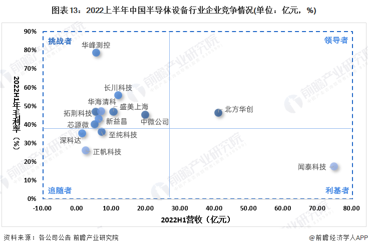 图表13：2022上半年中国半导体设备行业企业竞争情况(单位：亿元，%)