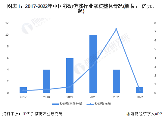 图表1：2017-2022年中国移动游戏行业融资整体情况(单位：亿元，起)