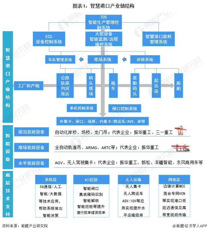 图表1：智慧港口产业链结构