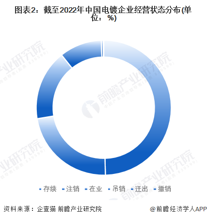 图表2：截至2022年中国电镀企业经营状态分布(单位：%)