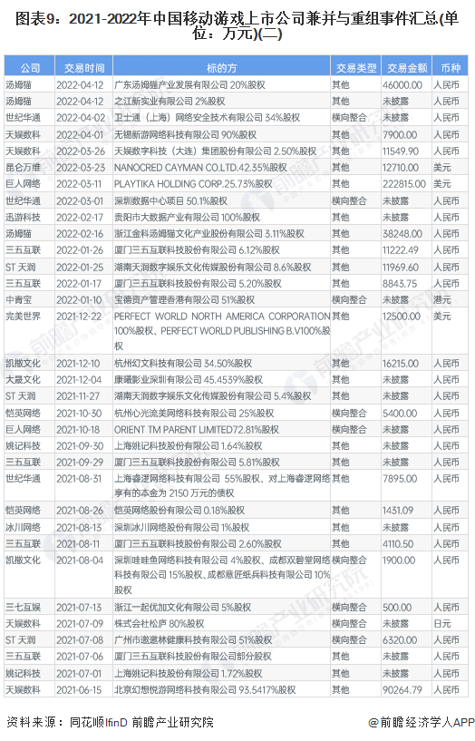 图表9：2021-2022年中国移动游戏上市公司兼并与重组事件汇总(单位：万元)(二)