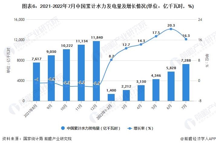 图表6：2021-2022年7月中国累计水力发电量及增长情况(单位：亿千瓦时，%)