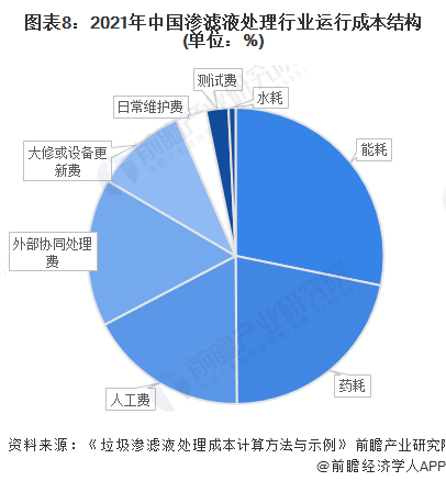图表8：2021年中国渗滤液处理行业运行成本结构(单位：%)
