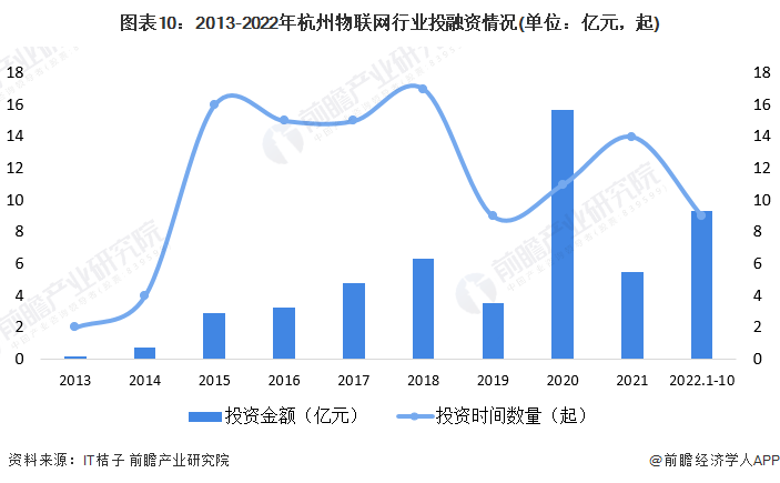 圖表10：2013-2022年杭州物聯網行業投融資情況(單位：億元，起)