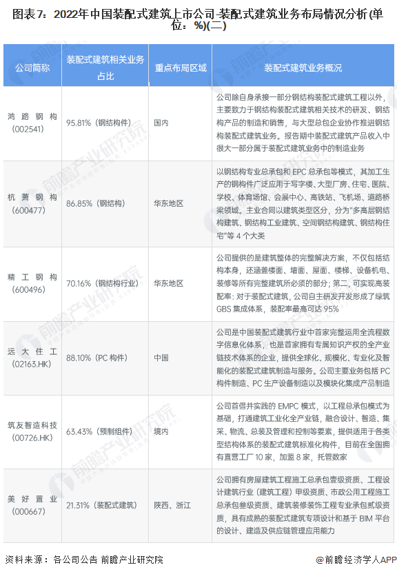 图表7：2022年中国装配式建筑上市公司-装配式建筑业务布局情况分析(单位：%)(二)