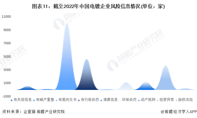 图表11：截至2022年中国电镀企业风险信息情况(单位：家)