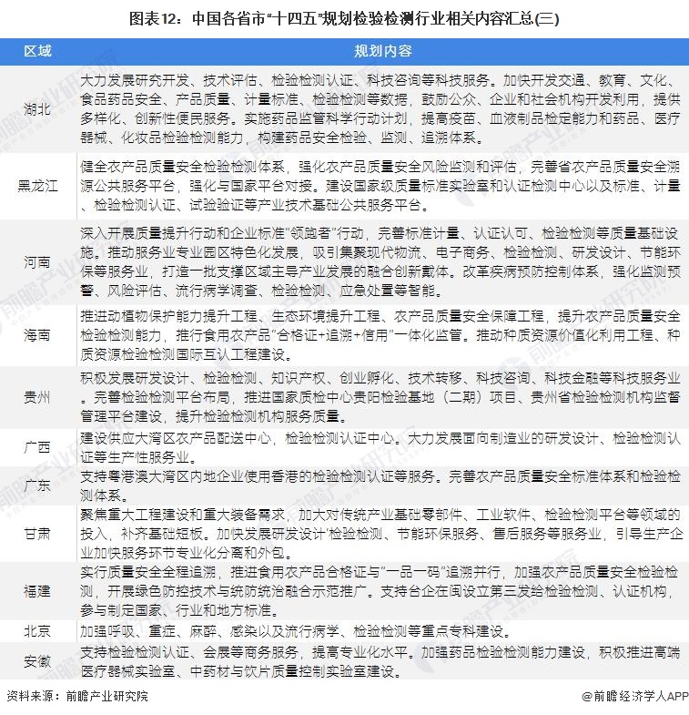 图表12：中国各省市“十四五”规划检验检测行业相关内容汇总(三)