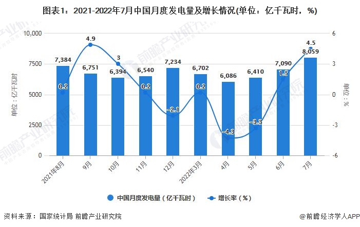 图表1：2021-2022年7月中国月度发电量及增长情况(单位：亿千瓦时，%)