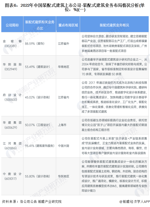 图表6：2022年中国装配式建筑上市公司-装配式建筑业务布局情况分析(单位：%)(一)