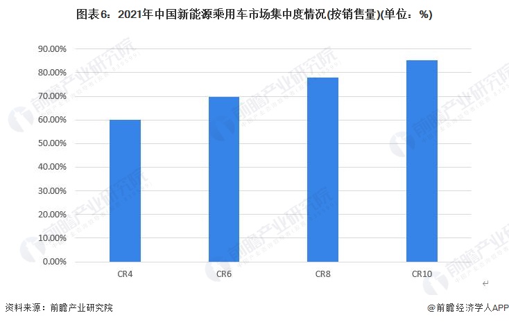 图表6：2021年中国新能源乘用车市场集中度情况(按销售量)(单位：%)
