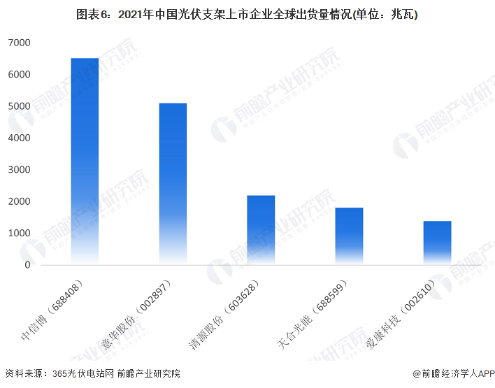 图表6：2021年中国光伏支架上市企业全球出货量情况(单位：兆瓦)