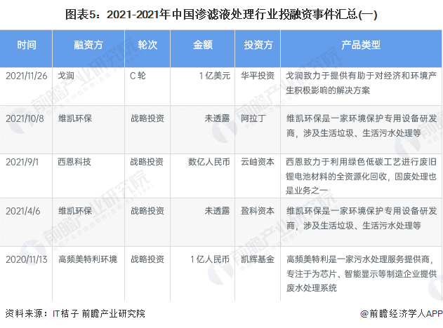 图表5：2021-2021年中国渗滤液处理行业投融资事件汇总(一)