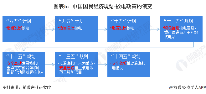 图表5：中国国民经济规划-核电政策的演变
