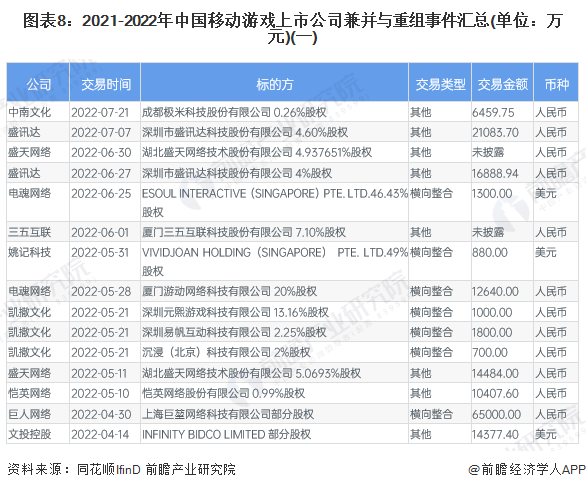 图表8：2021-2022年中国移动游戏上市公司兼并与重组事件汇总(单位：万元)(一)