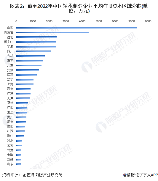 图表2：截至2022年中国轴承制造企业平均注册资本区域分布(单位：万元)