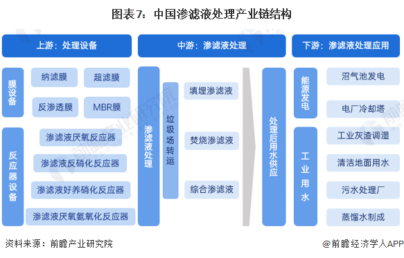 图表7：中国渗滤液处理产业链结构