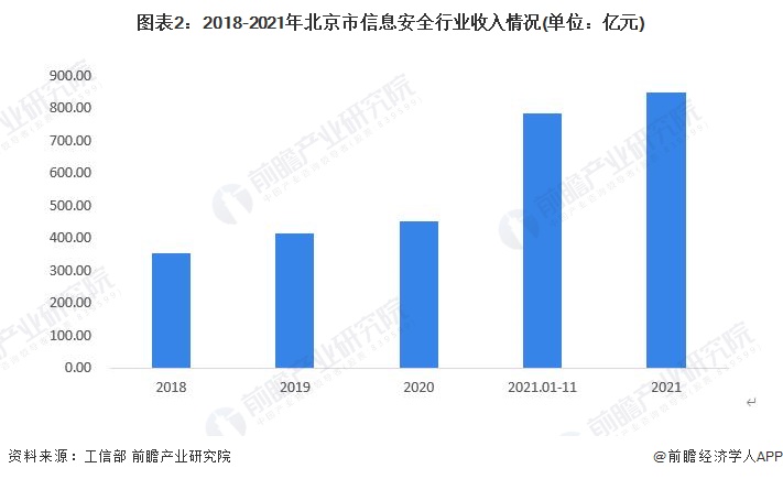 图表2：2018-2021年北京市信息安全行业收入情况(单位：亿元)