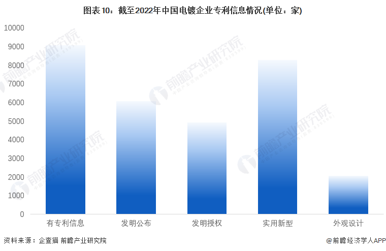 图表10：截至2022年中国电镀企业专利信息情况(单位：家)