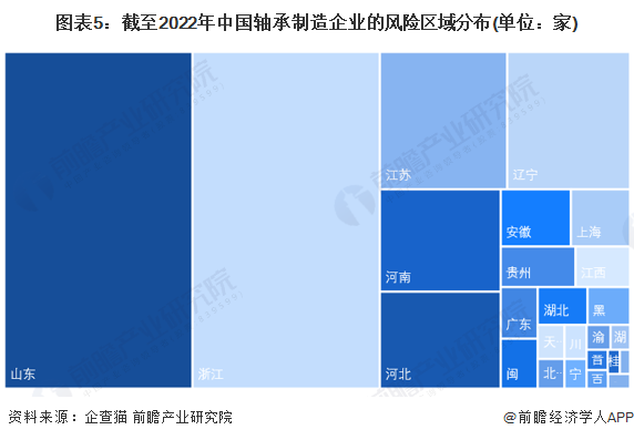 图表5：截至2022年中国轴承制造企业的风险区域分布(单位：家)