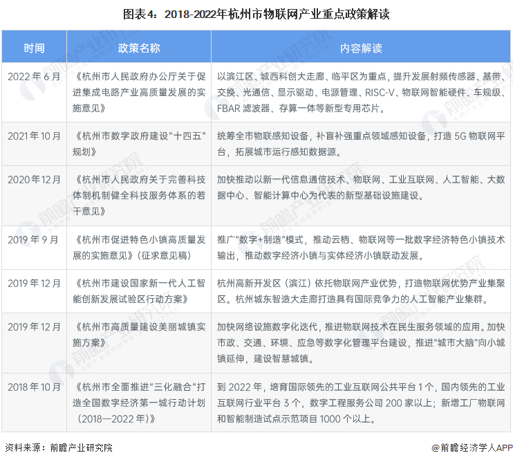 圖表4：2018-2022年杭州市物聯網產業重點政策解讀
