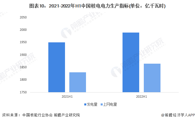 图表10：2021-2022年H1中国核电电力生产指标(单位：亿千瓦时)
