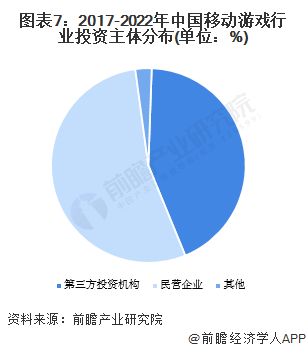 图表7：2017-2022年中国移动游戏行业投资主体分布(单位：%)