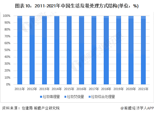 图表10：2011-2021年中国生活垃圾处理方式结构(单位：%)