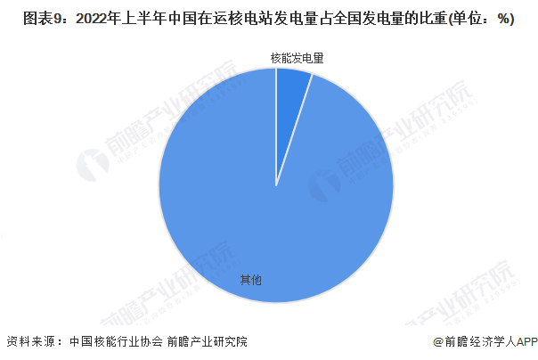 图表9：2022年上半年中国在运核电站发电量占全国发电量的比重(单位：%)