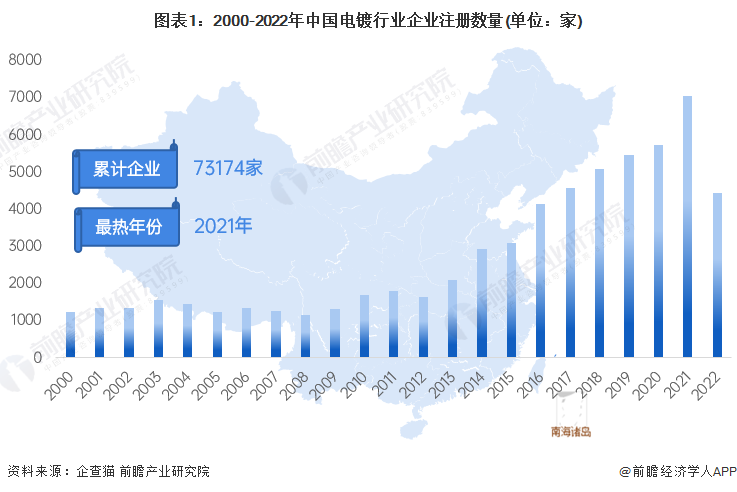 图表1：2000-2022年中国电镀行业企业注册数量(单位：家)