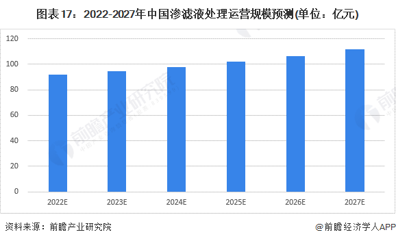 图表17：2022-2027年中国渗滤液处理运营规模预测(单位：亿元)