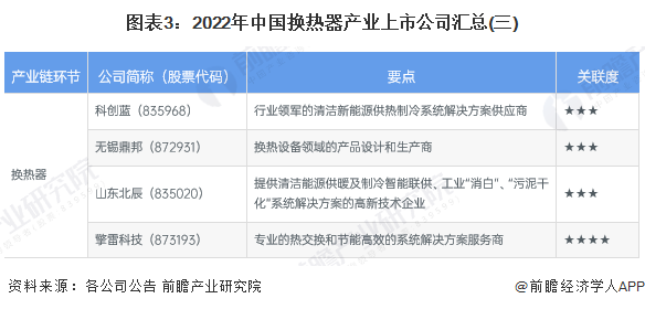 图表3：2022年中国换热器产业上市公司汇总(三)