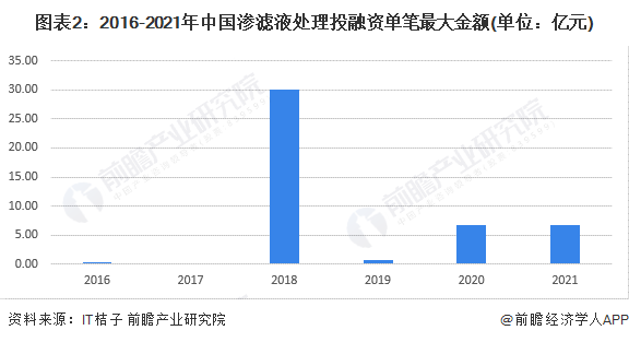 图表2：2016-2021年中国渗滤液处理投融资单笔最大金额(单位：亿元)