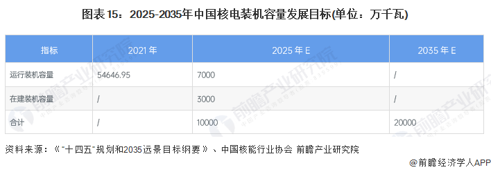 图表15：2025-2035年中国核电装机容量发展目标(单位：万千瓦)